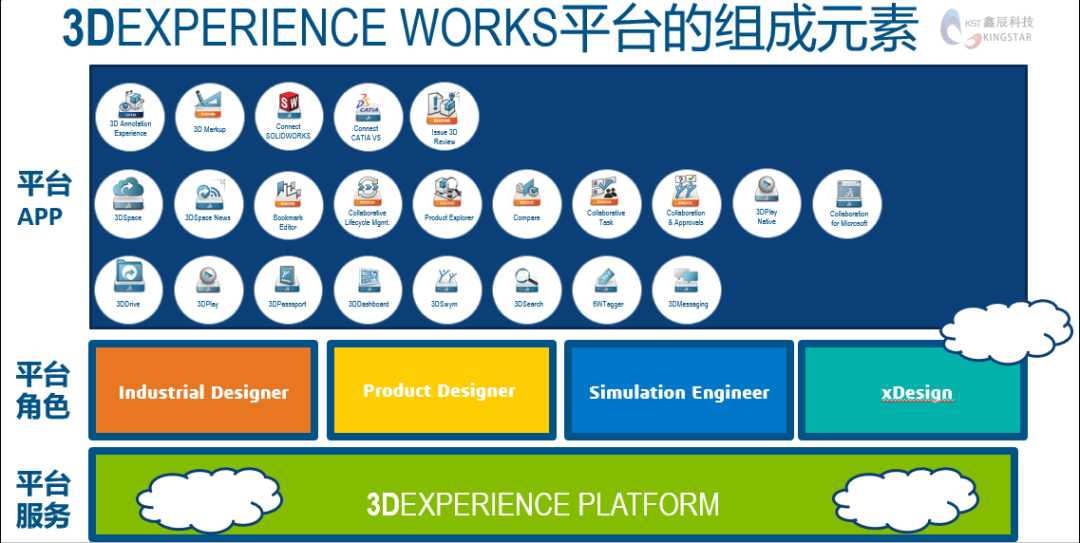 3DEXPERIENCE角色属性，各有所长!