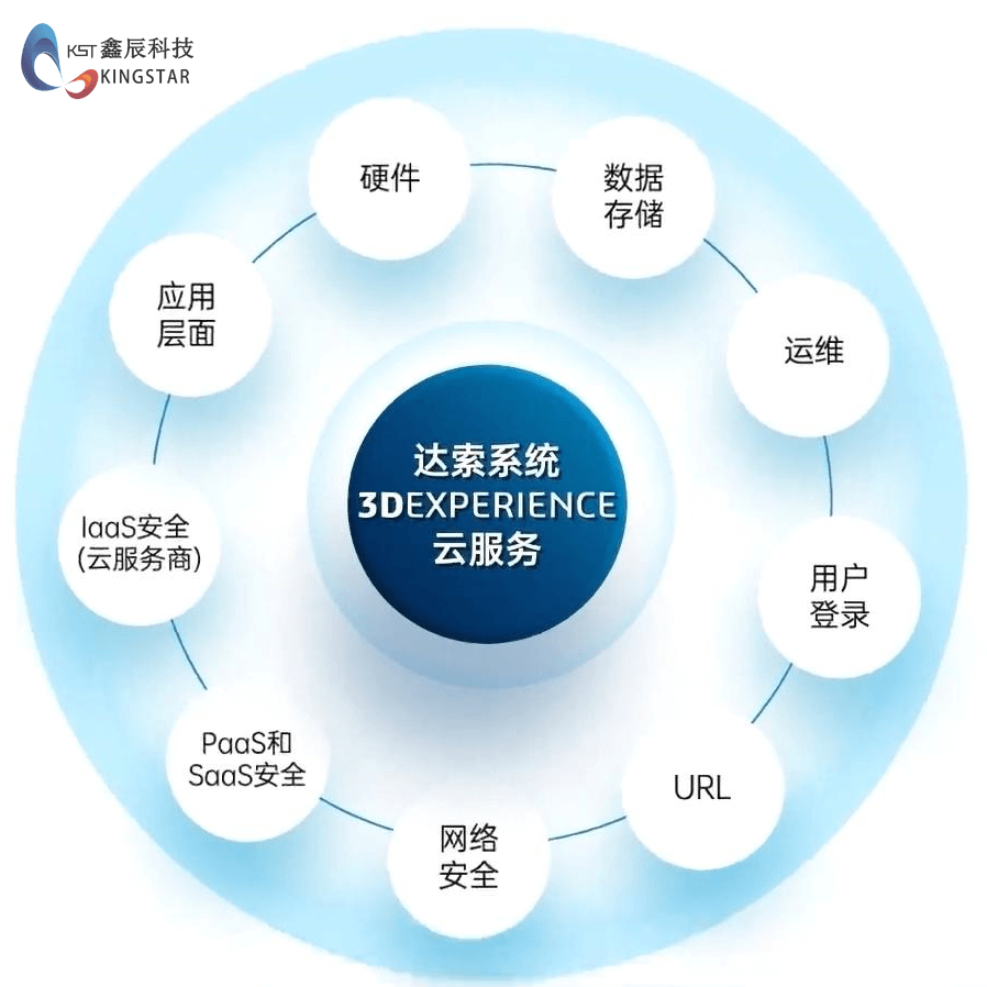 3DEXPERIENCE如何保证平台中数据的安全性?