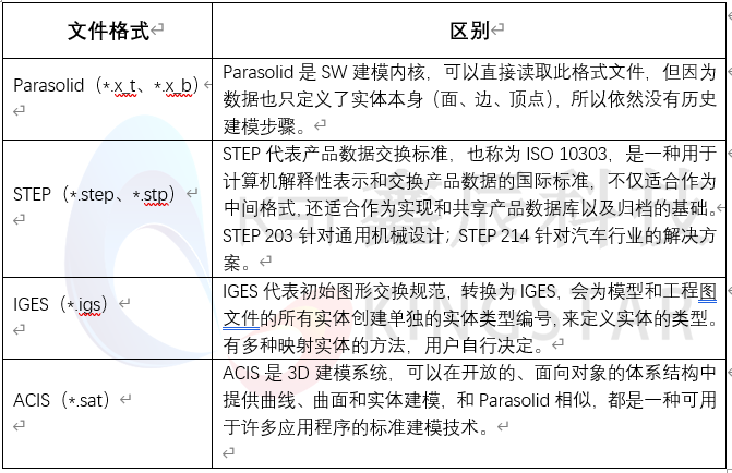 SOLIDWORKS软件常见几种中间格式的区别