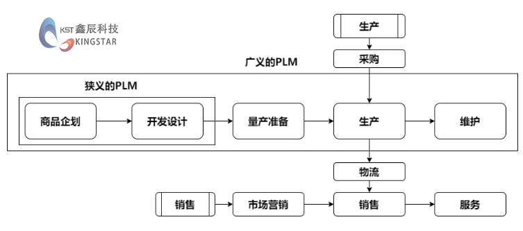 狭义与广义的PLM